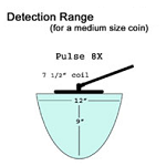 JW Fishers Pulse 8X Metal Detectors